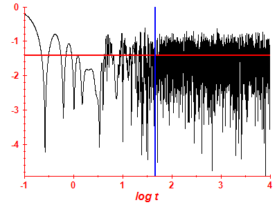 Survival probability log